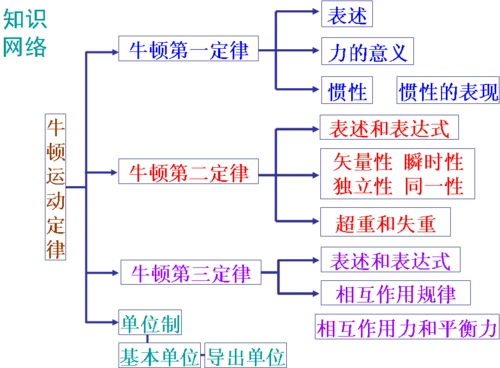 牛顿三大定律辅导班讲义