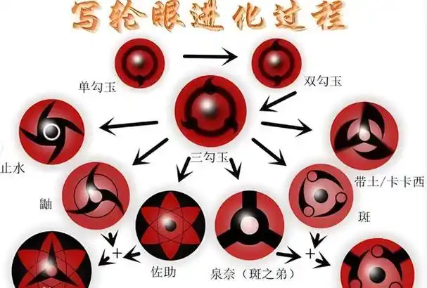 在《火影忍者》中,万花筒写轮眼是一种强大的眼睛,虽然在博人传之后