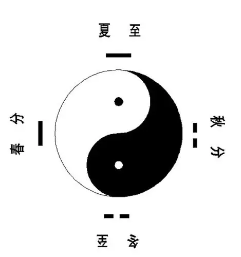 "伏羲先天八卦图"的成因探秘(转)太极图是古人长期观测太阳活动时