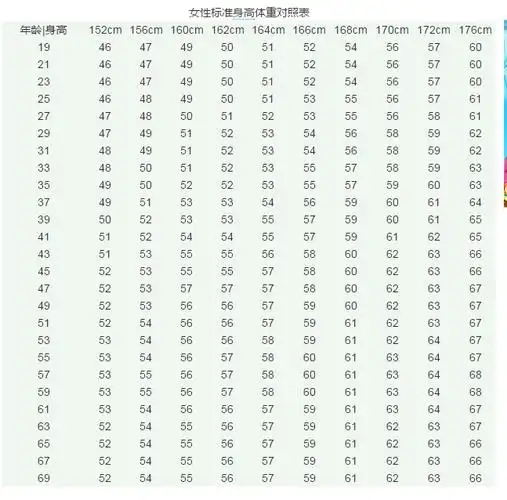 女孩身高体重表标准值对照2023-七七游戏网