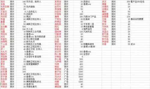 《限薪令》的出台虽然遏制了一部分惊天价,不过看到各明星价目表后