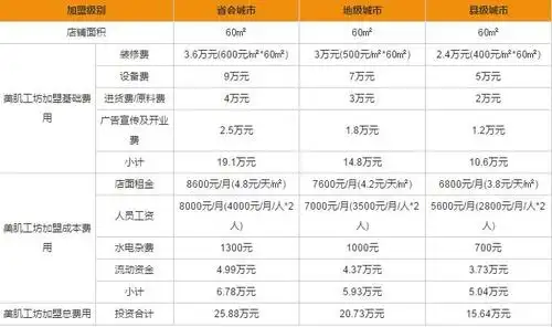 美肌工坊加盟费多少
