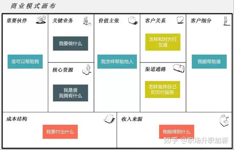 职业规划第四步(5):商业模式 - 知乎