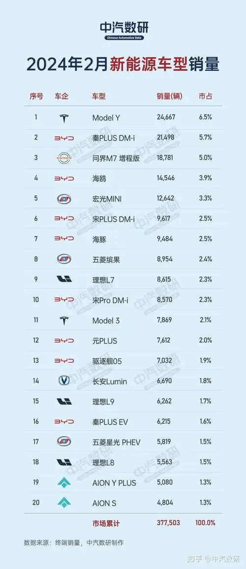 2月新能源车型销量1-2月新能源车型销量2月纯电动汽车销量2月增程混动