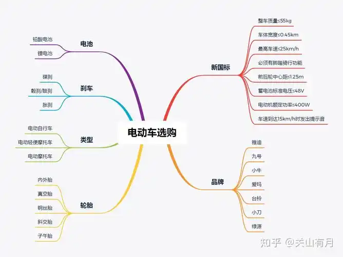 电动两轮车的分类和定义