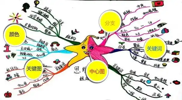 3分钟了解"什么是思维导图"