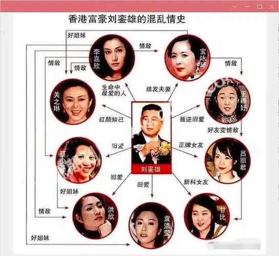 刘銮雄和港女星的故事大家都说烂了,但是即便如此,关