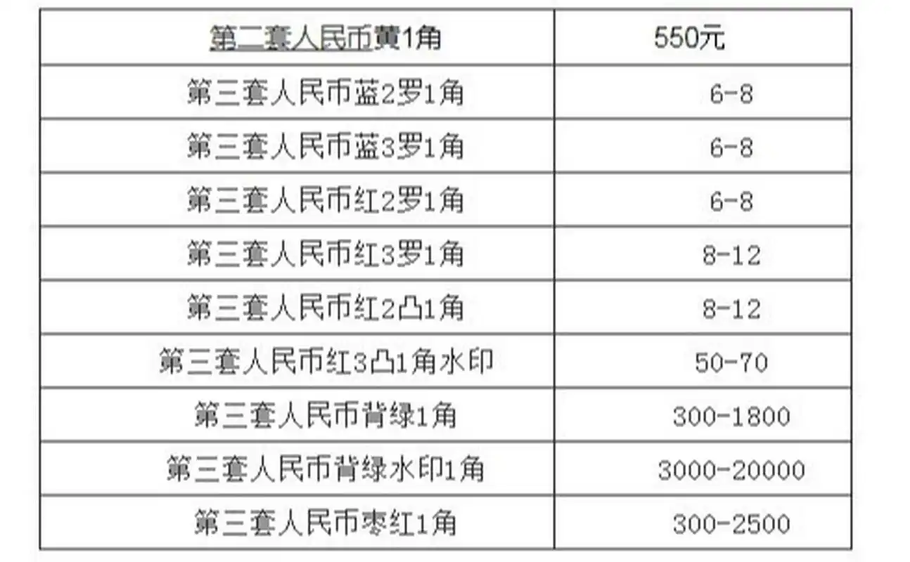 1962年一角回收价格 资深的人民币收藏爱好者都知道1962年一角是来源