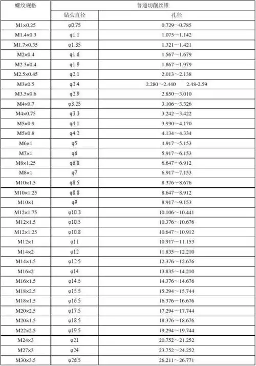 常用公制螺纹钻孔底径表