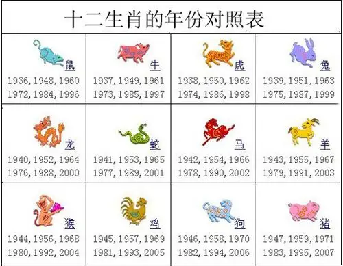 十二生肖的年份对照表[1900-2115年]