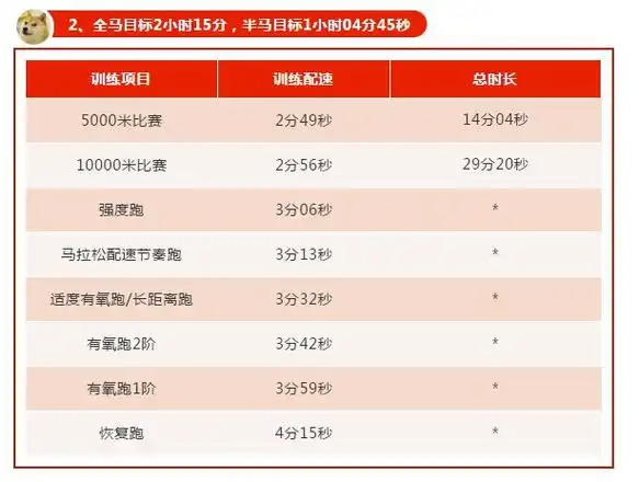 全程马拉松各阶段马拉松训练方式配速表将你的训练精确到配速
