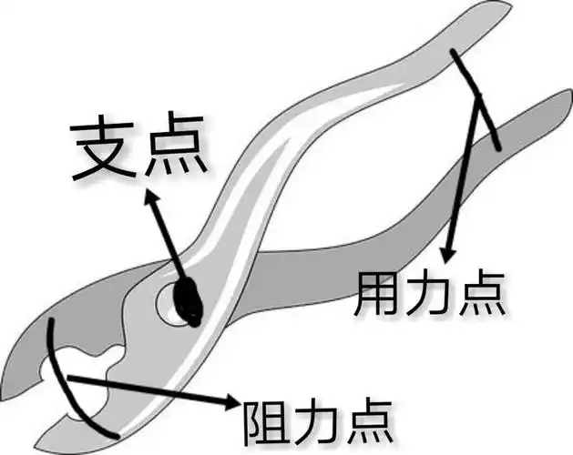 核桃夹——省力杠杆剪刀7015→斜面→省力杠杆c.