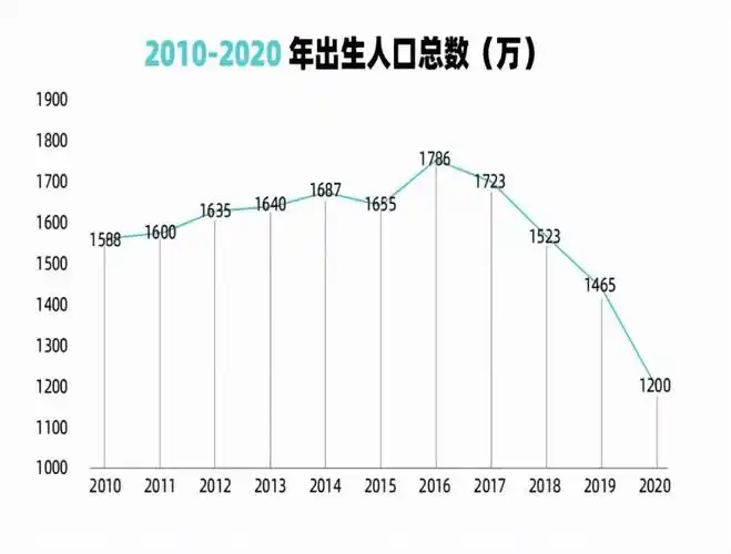 出生率跌破1为何年轻人欢呼2022中国生育率2022已更新今日资讯