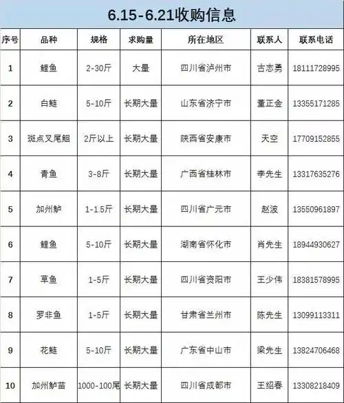 全国主产区一周鱼价行情独家播报(6月15日-21日)