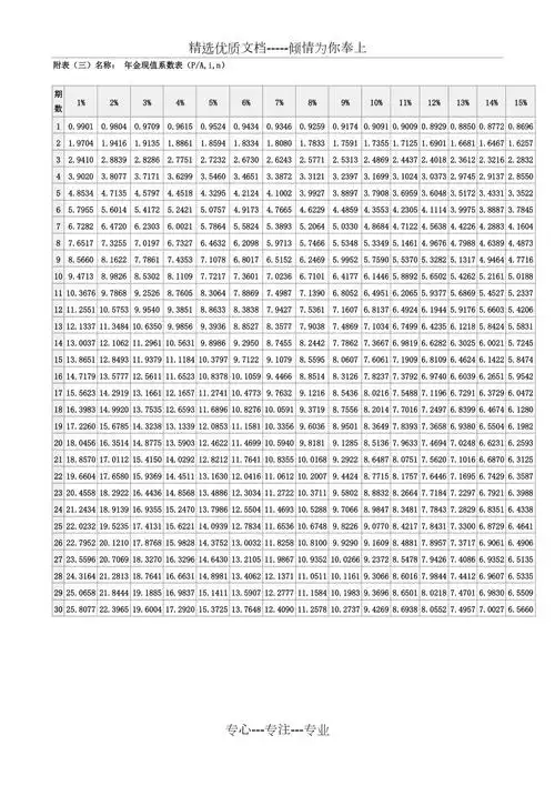 年金现值系数表共1页