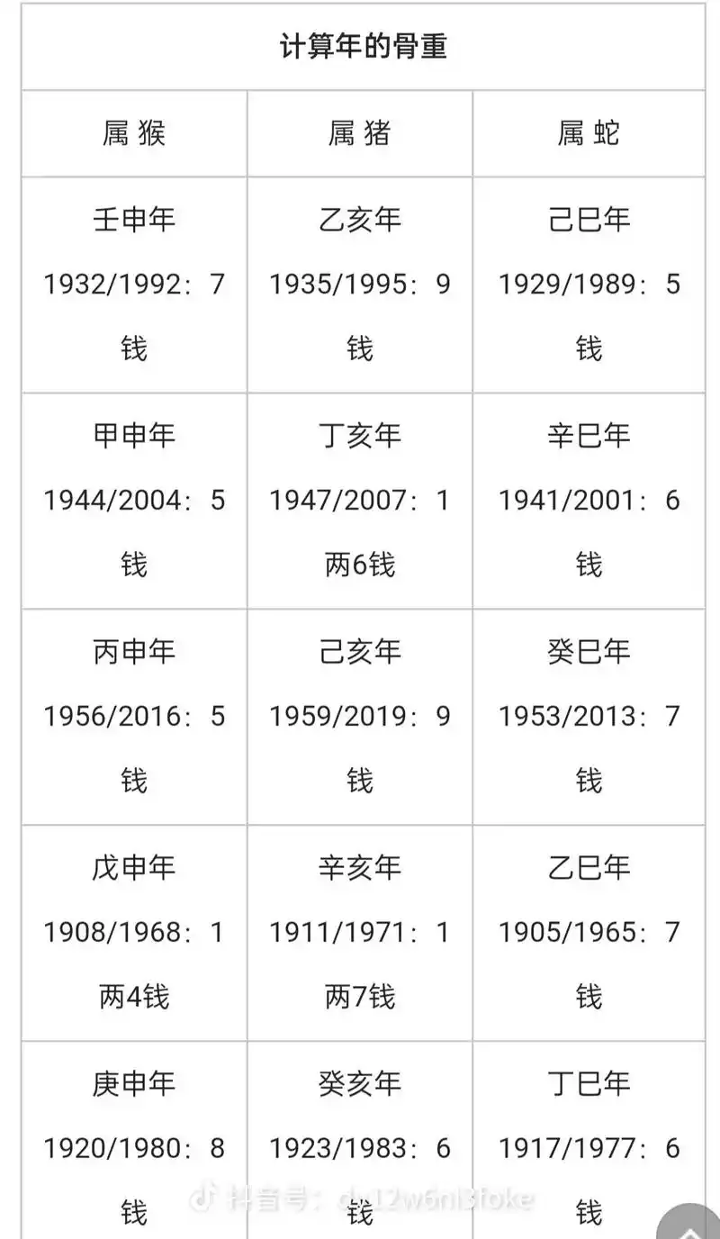 称骨算命不求人,看看你几斤几两90909393 - 抖音