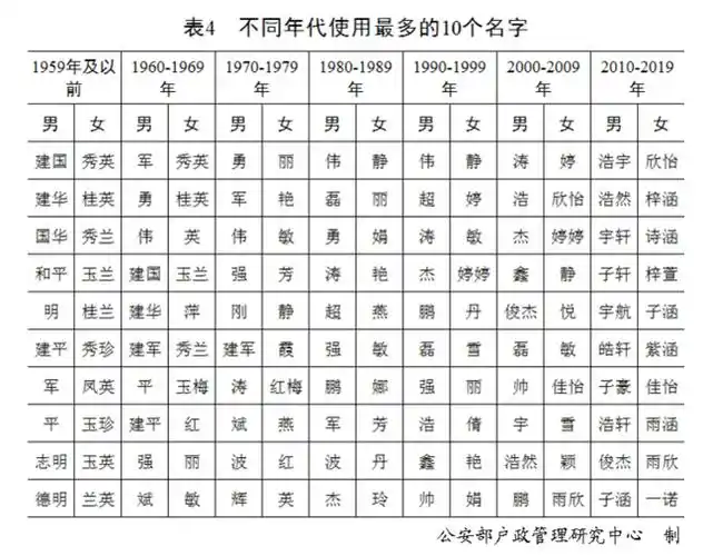 2020年姓名报告王李张刘陈前五新生儿50个字用得最多