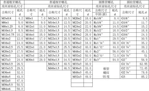 免费文档 所有分类 螺纹加工尺寸对照表 说明:螺纹表示法:m:表示螺纹