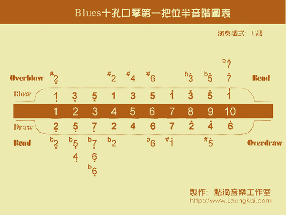 blues口琴第一把位音阶