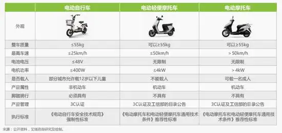 "新国标"分类(来源:艾瑞咨询)截至2019年年底,国内电动两轮车的保有量