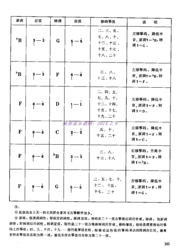论古筝的定弦与调式音阶的创新