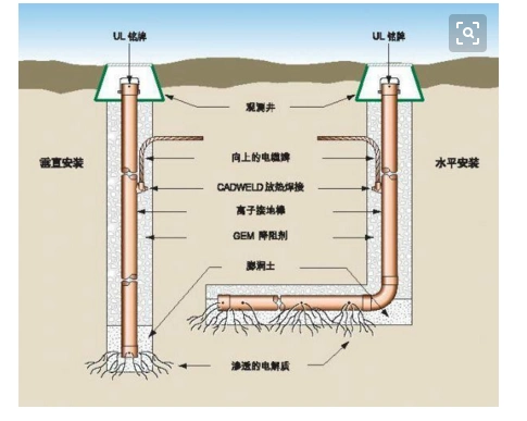 接地种类有哪几种?试画出其示意图?