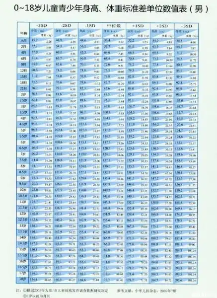 13岁的小孩子100多斤算不算超重身高才147