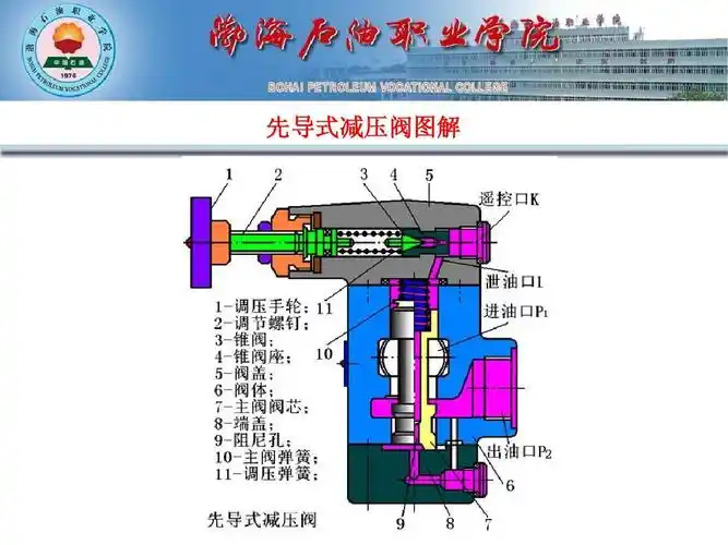分类 工程科技 机械/仪表 > 先导式减压阀图解先导式减压阀工作原理