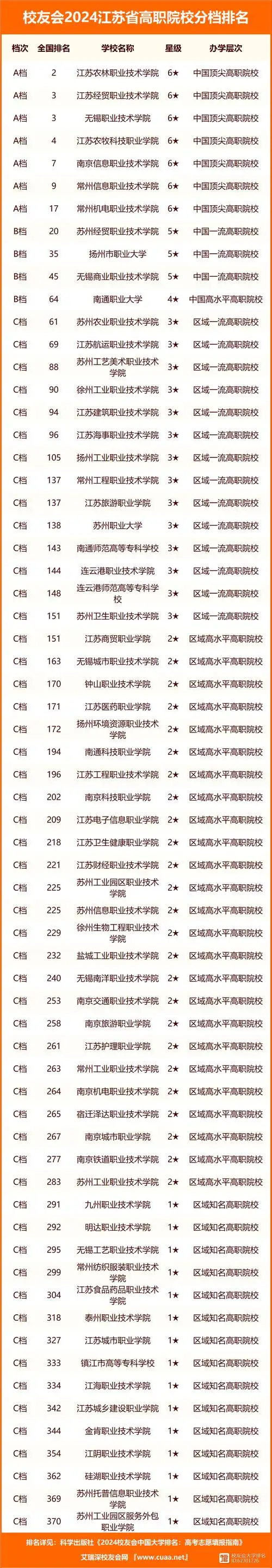 校友会2024江苏省大学分档排名南京大学南京理工大学泰州科技学院居最