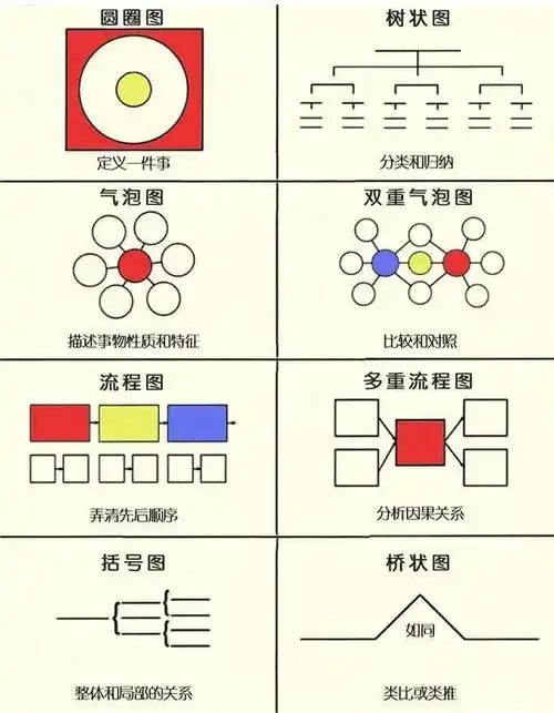 八种思维导图助幼师快速成长提高工作效率