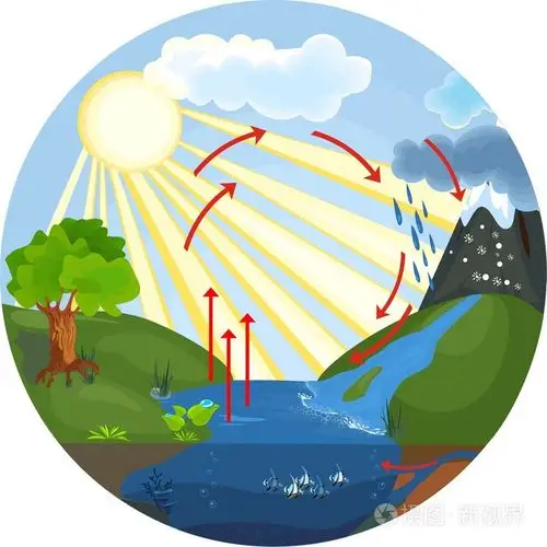 水循环插画-正版商用图片0n37md-摄图新视界