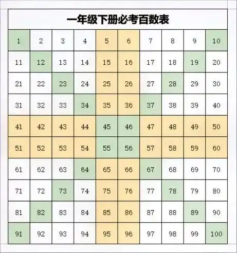 一年级必考百数表#一年级数学 #数学思维 #每天学习一点点 - 抖音