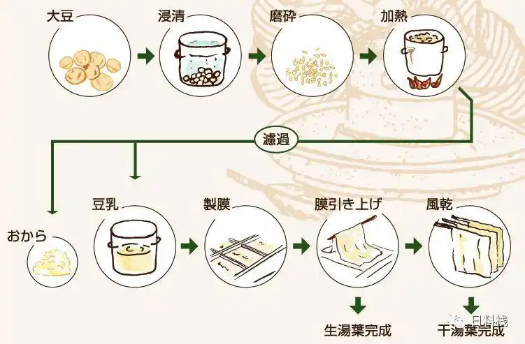 在人们做豆浆或做豆腐的过程中,腐皮翩翩而至.