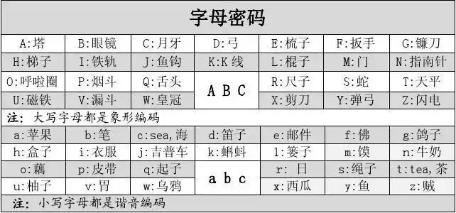 字母密码 超强的英文单词记忆法