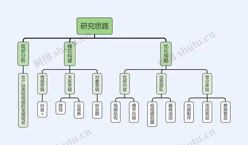 农产品短视频发展现状研究思路思维导图