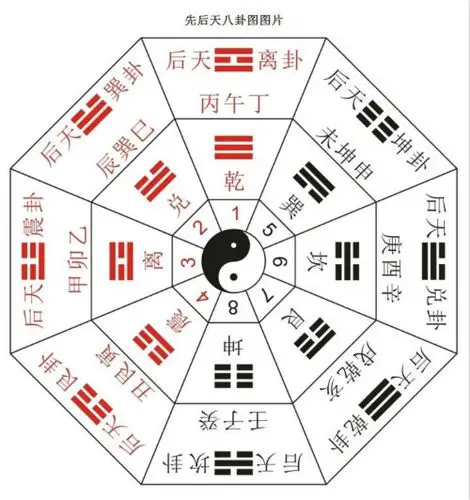 先天八卦与后天八卦的数字对应关系图片