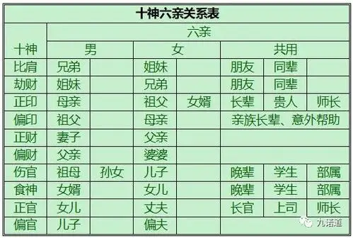 上图是一张《十神六亲关系表》,里面不仅有常用的亲属关系,还有常见的