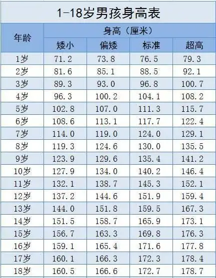 6岁男童身高只有101公分,医生:常吃3种食物,发育难