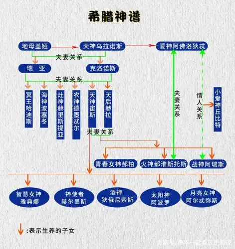 史上最完整的古希腊神谱,一张图彻底理清古希腊众神的关系