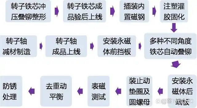 驱动电机转子总成及工艺路线