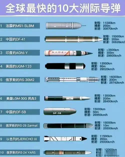 中国的东风41究竟有多快?