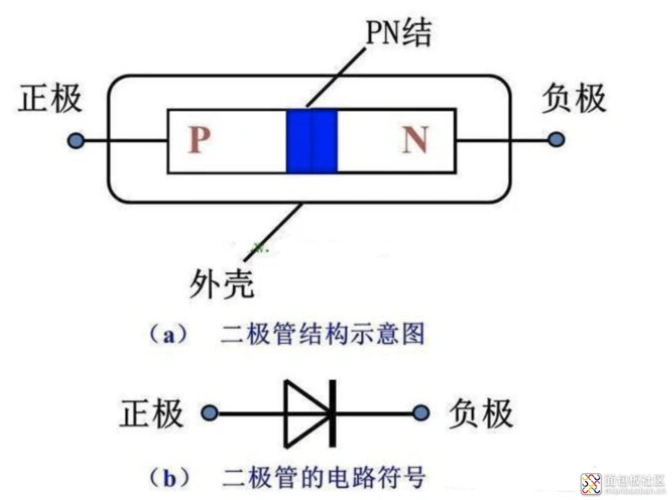 二极管为什么只能单向导电?