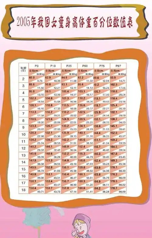 2005年我国女童身高体重百分位数值表 - 好大夫在线