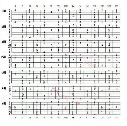 有关民谣吉他的多个问题