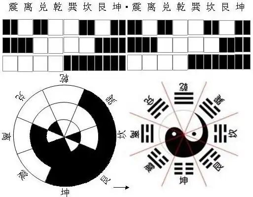 无极太极两仪三才四象五行六合七星八卦九宫——从太极八卦图说起