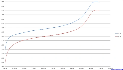 各充电器镍氢充电曲线