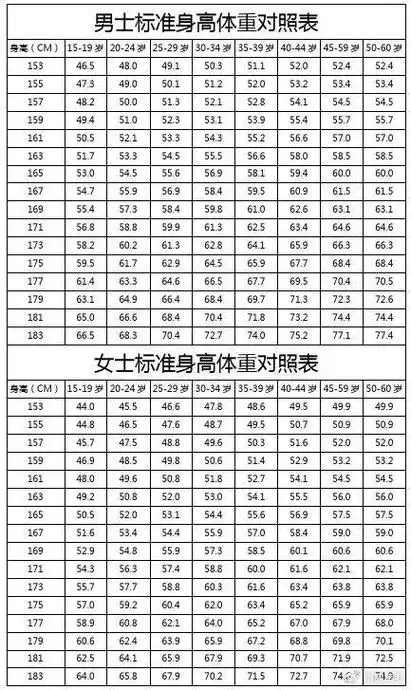 标准体重身高对照表,男女体重身高标准一览表