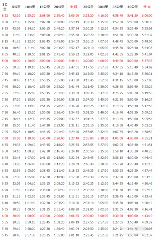 马拉松配速时间表