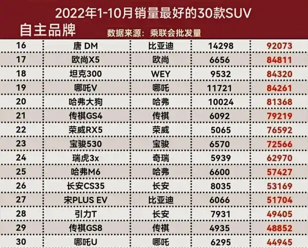 红旗hs5,捷途x70,吉利博越和星越l,1-10月份的销量也都超过了10万辆