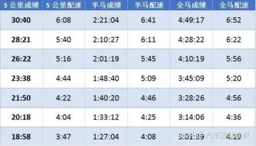 如何根据自己的能力选择合适的马拉松配速呢